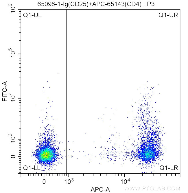 CD25 Antibody in Flow Cytometry (Flow)