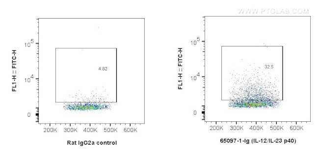 IL-12/IL-23 p40 Antibody in Flow Cytometry (Flow)
