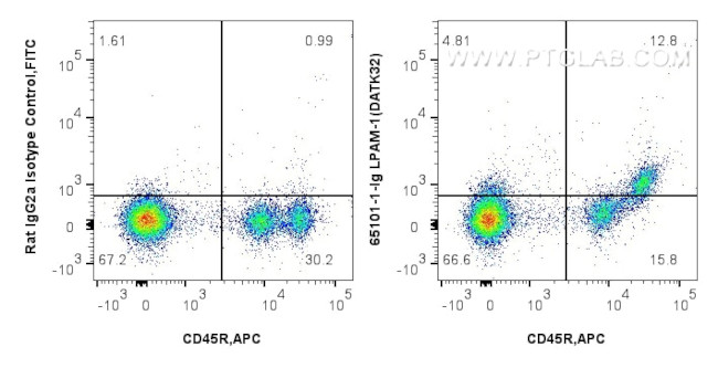LPAM-1 Antibody in Flow Cytometry (Flow)