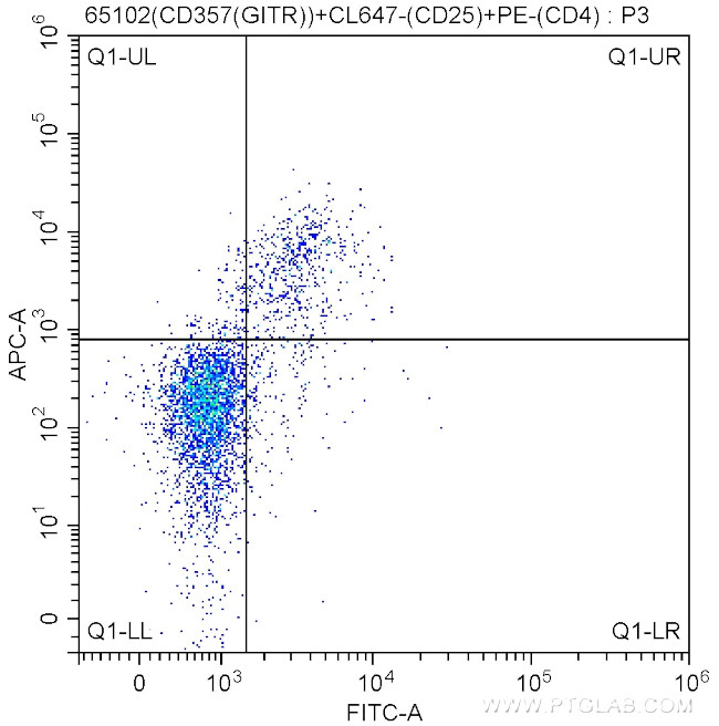 CD357 (GITR) Antibody in Flow Cytometry (Flow)