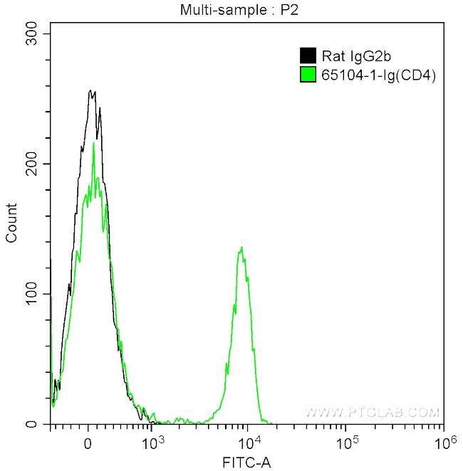 CD4 Antibody in Flow Cytometry (Flow)