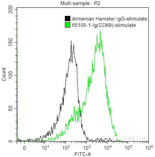 CD69 Antibody in Flow Cytometry (Flow)