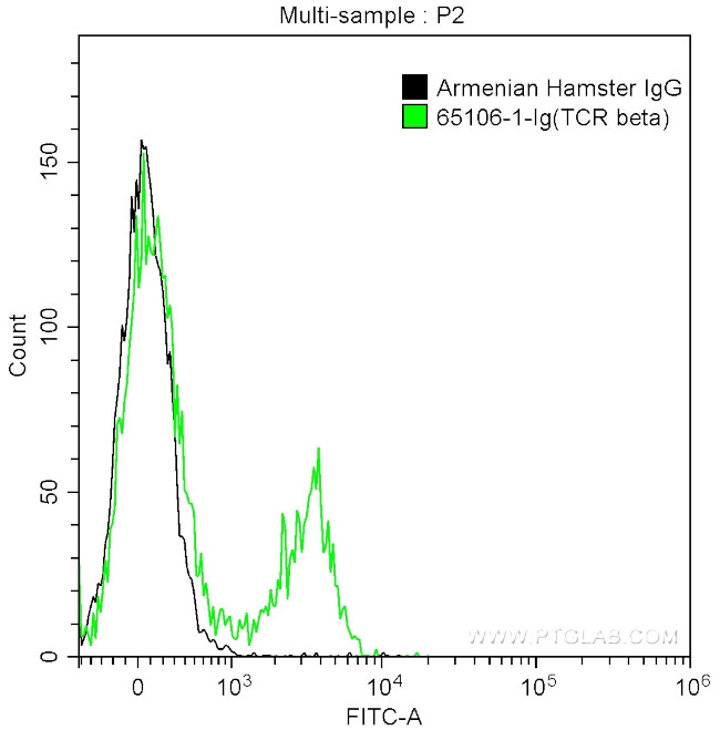 TCR beta Antibody in Flow Cytometry (Flow)
