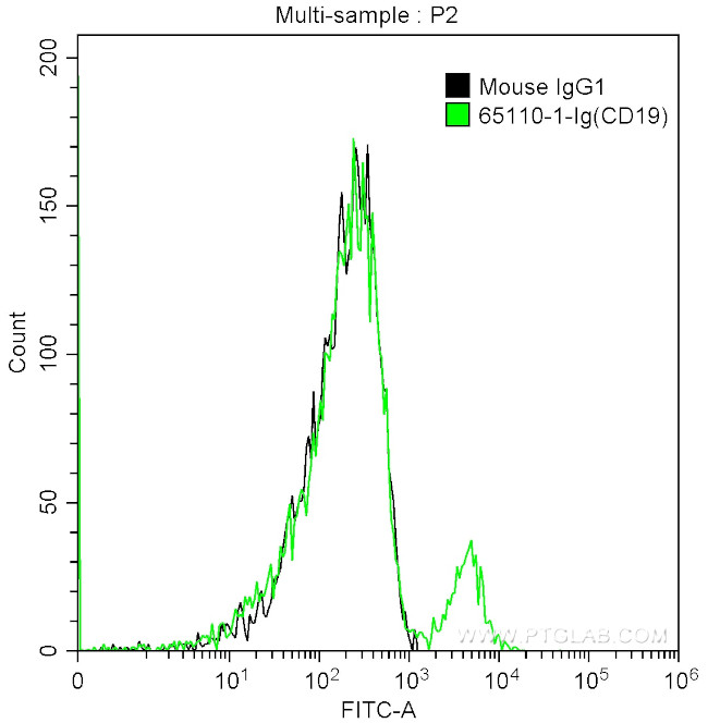 CD19 Antibody in Flow Cytometry (Flow)