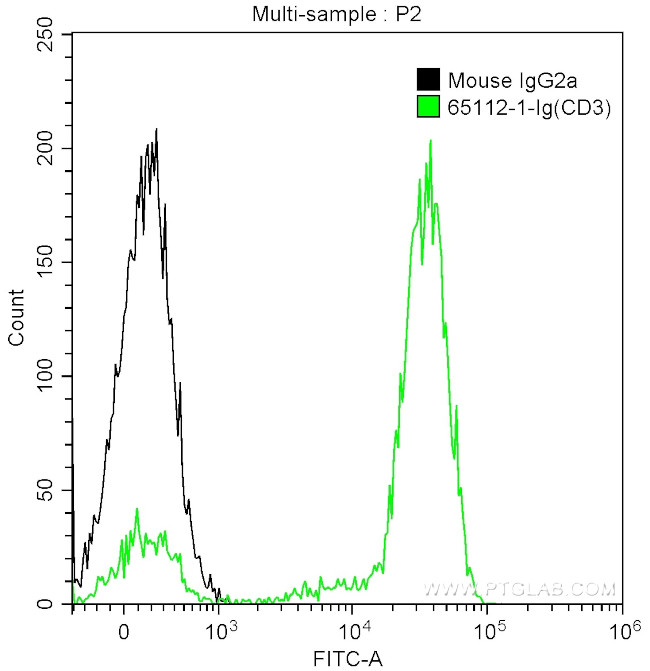 CD3 Antibody in Flow Cytometry (Flow)