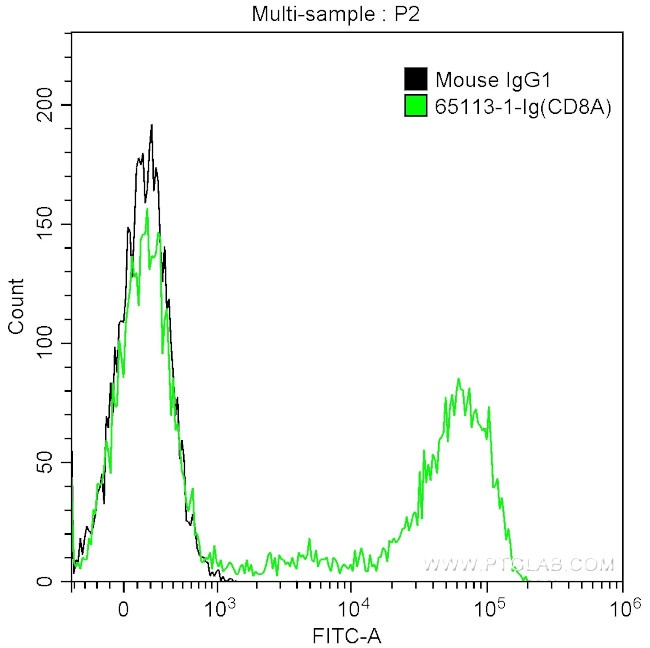 CD8a Antibody in Flow Cytometry (Flow)
