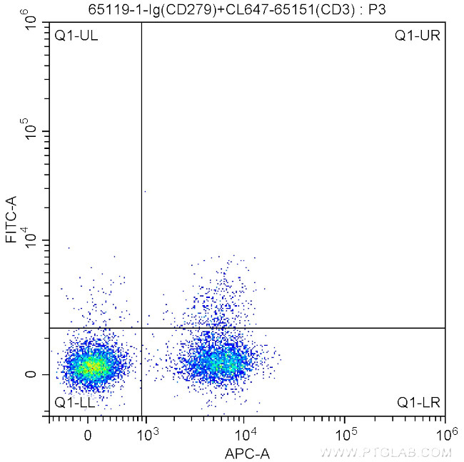 CD279 (PD-1) Antibody in Flow Cytometry (Flow)