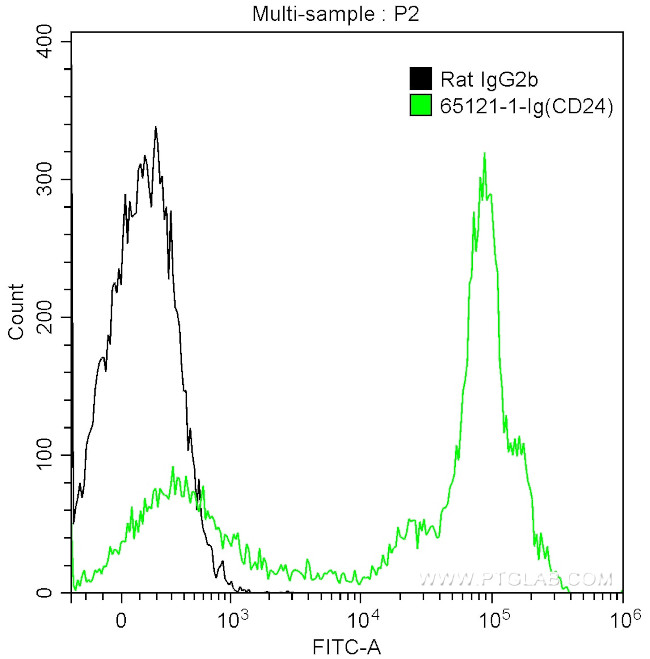 CD24 Antibody in Flow Cytometry (Flow)