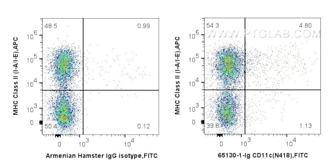 CD11c Antibody in Flow Cytometry (Flow)