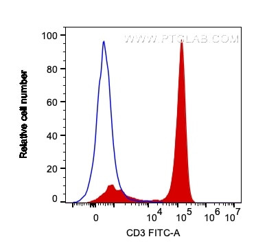 CD3 Antibody in Flow Cytometry (Flow)