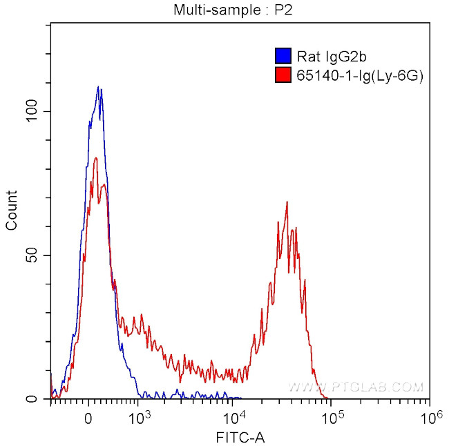 Ly-6G (Gr-1) Antibody in Flow Cytometry (Flow)