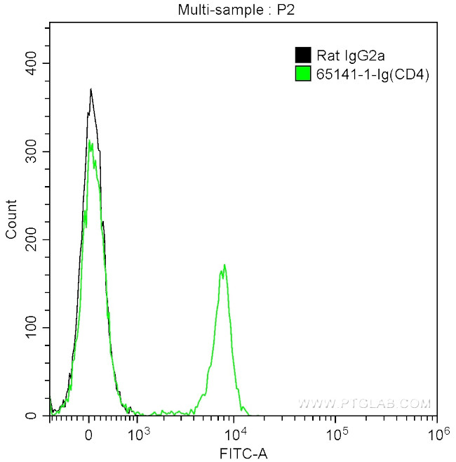 CD4 Antibody in Flow Cytometry (Flow)