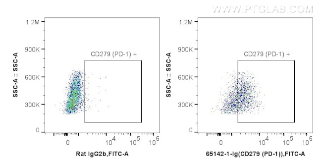 CD279 (PD-1) Antibody in Flow Cytometry (Flow)