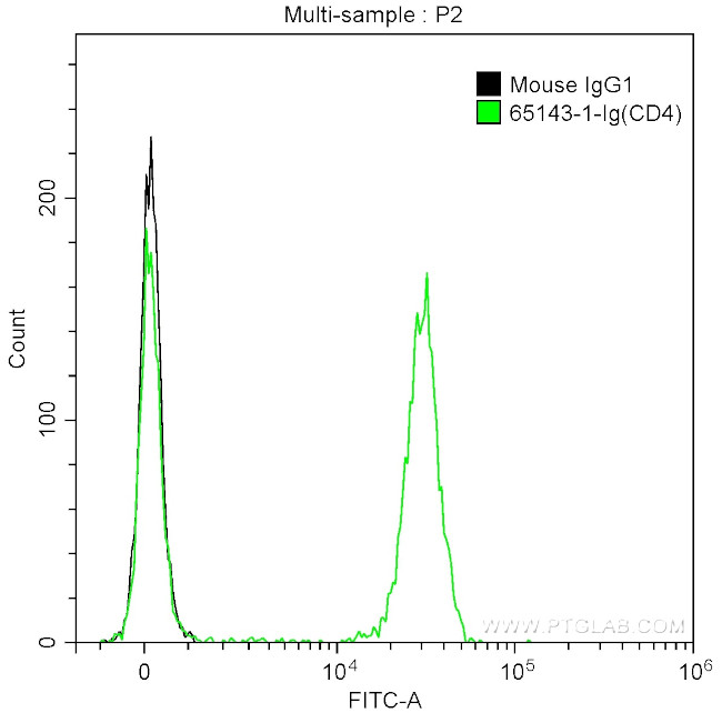 CD4 Antibody in Flow Cytometry (Flow)
