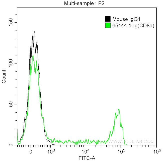 CD8a Antibody in Flow Cytometry (Flow)