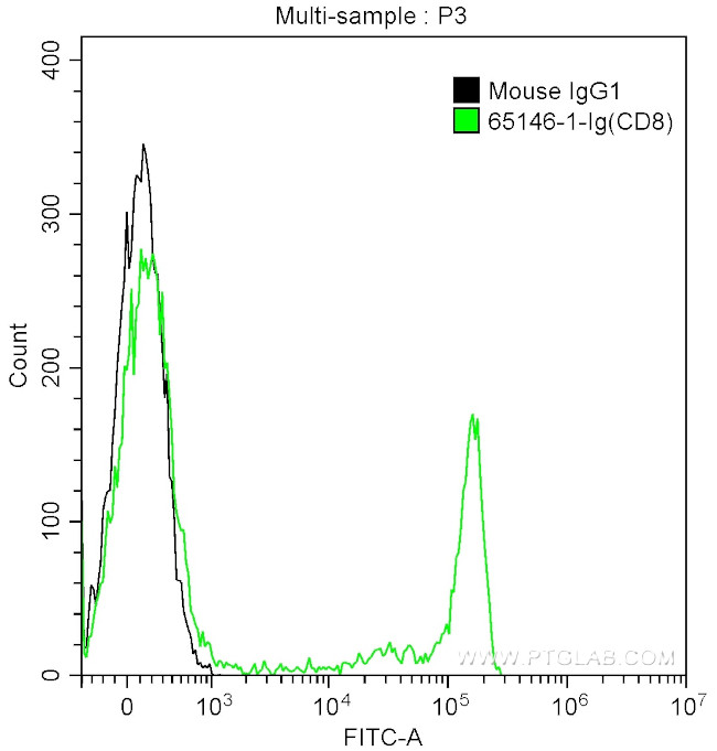 CD8 Antibody in Flow Cytometry (Flow)
