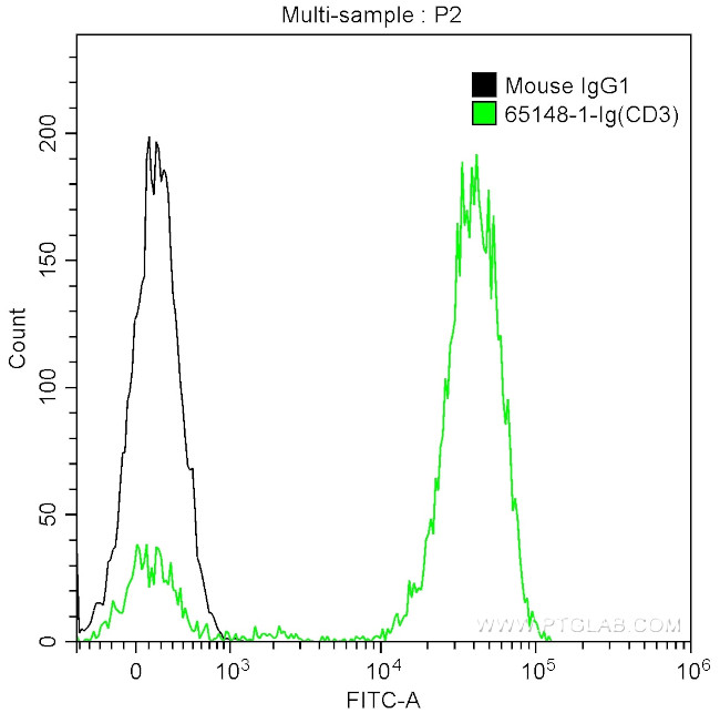CD3 Antibody in Flow Cytometry (Flow)