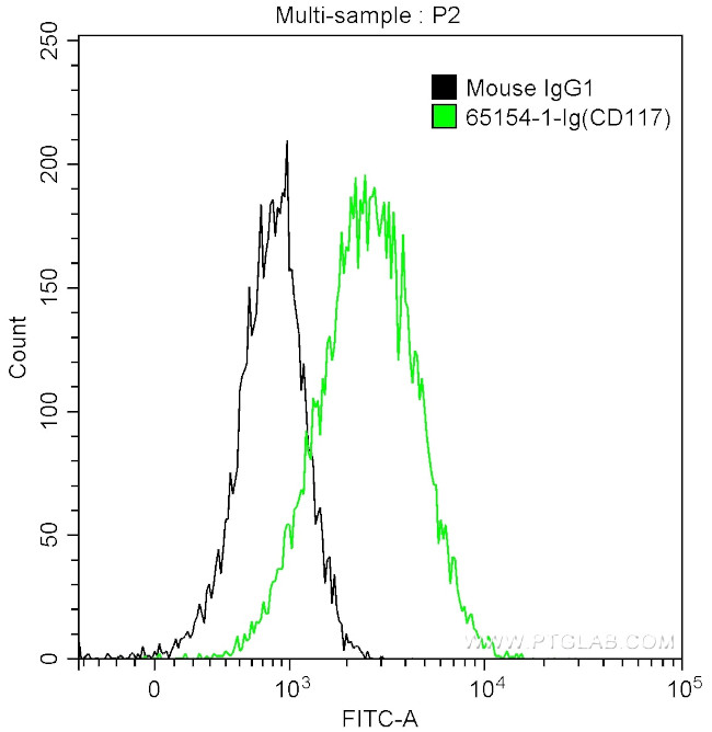 CD117 Antibody in Flow Cytometry (Flow)
