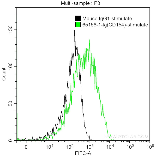 CD154 Antibody in Flow Cytometry (Flow)