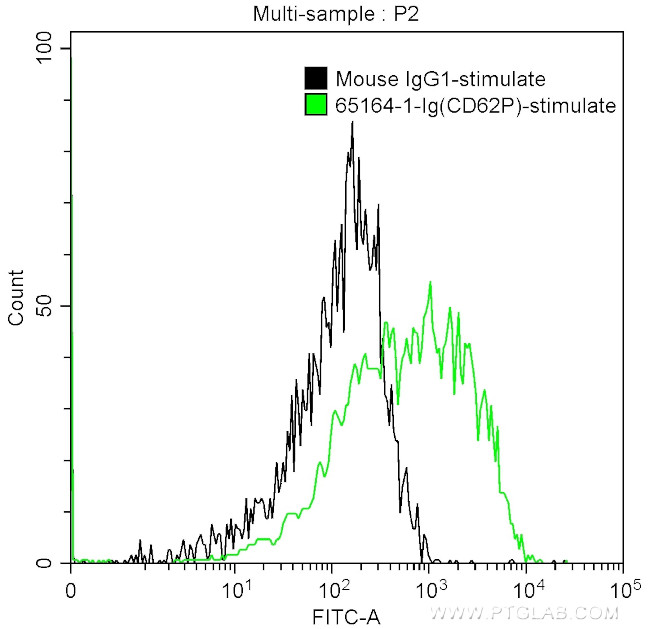 CD62P Antibody in Flow Cytometry (Flow)