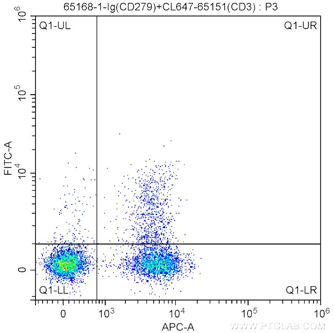 CD279 Antibody in Flow Cytometry (Flow)