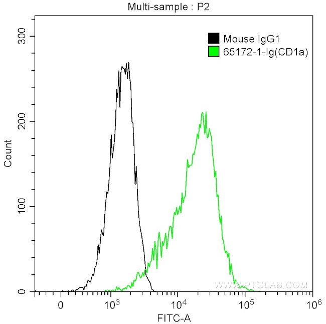 CD1a Antibody in Flow Cytometry (Flow)