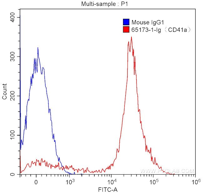 CD41a Antibody in Flow Cytometry (Flow)