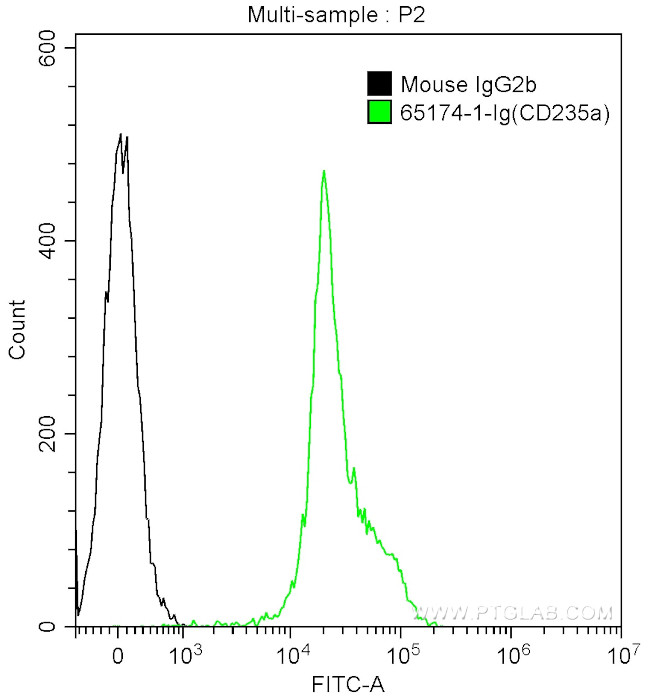 CD235a Antibody in Flow Cytometry (Flow)