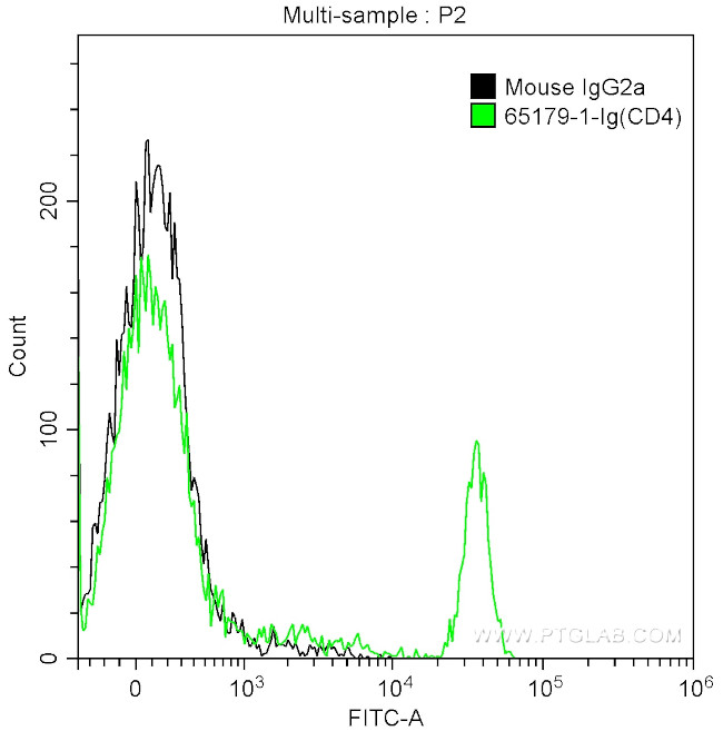 CD4 Antibody in Flow Cytometry (Flow)