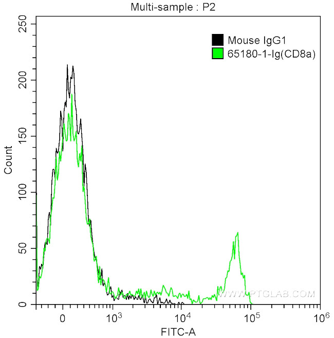 CD8a Antibody in Flow Cytometry (Flow)