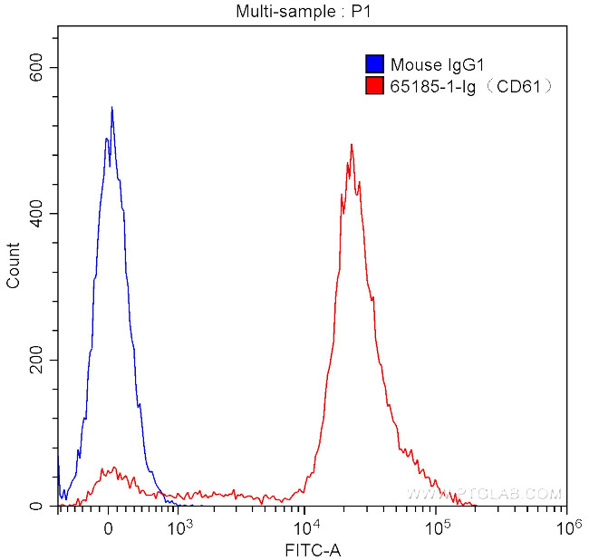 CD61 Antibody in Flow Cytometry (Flow)