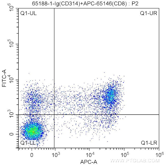 CD314 Antibody in Flow Cytometry (Flow)