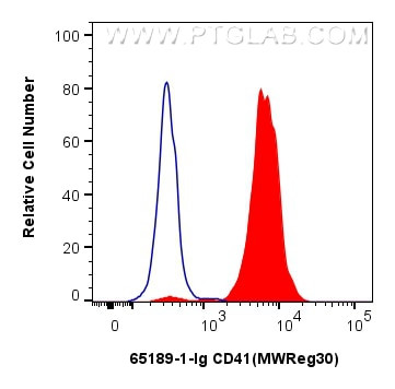 CD41 Antibody in Flow Cytometry (Flow)