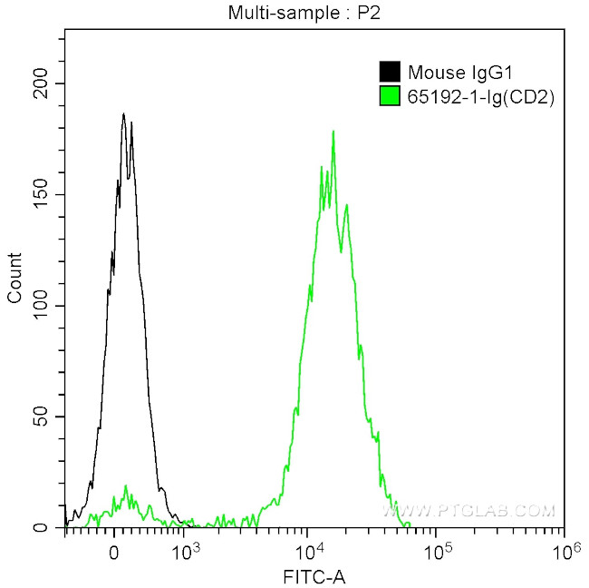 CD2 Antibody in Flow Cytometry (Flow)
