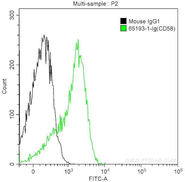 CD58 Antibody in Flow Cytometry (Flow)