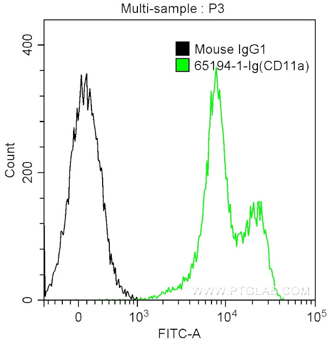 CD11a Antibody in Flow Cytometry (Flow)