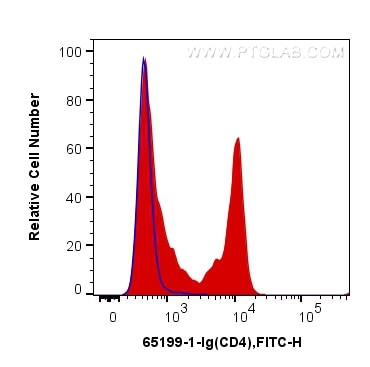 CD4 Antibody in Flow Cytometry (Flow)