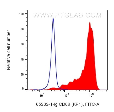 CD68 Antibody in Flow Cytometry (Flow)