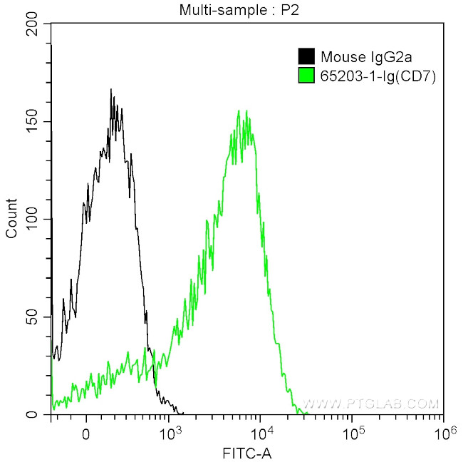 CD7 Antibody in Flow Cytometry (Flow)