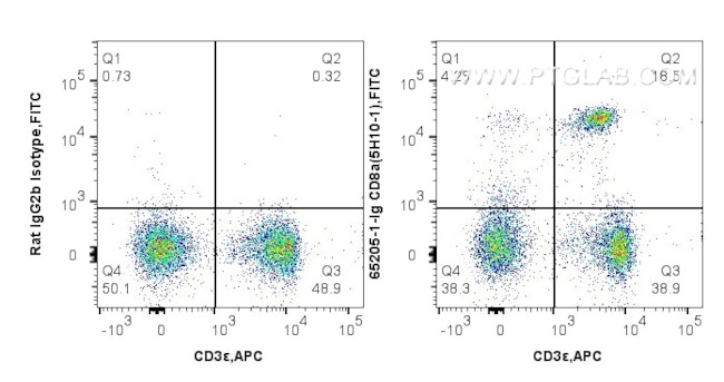 CD8a Antibody in Flow Cytometry (Flow)