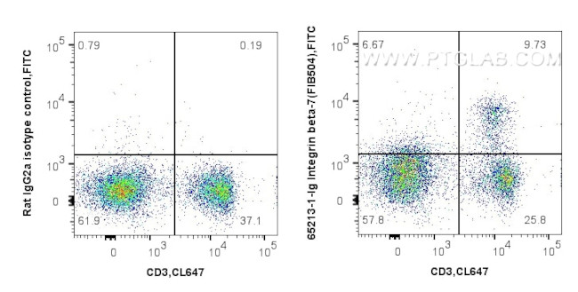 Integrin beta-7 Antibody in Flow Cytometry (Flow)