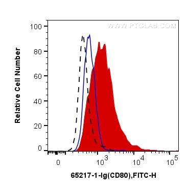 CD80 Antibody in Flow Cytometry (Flow)