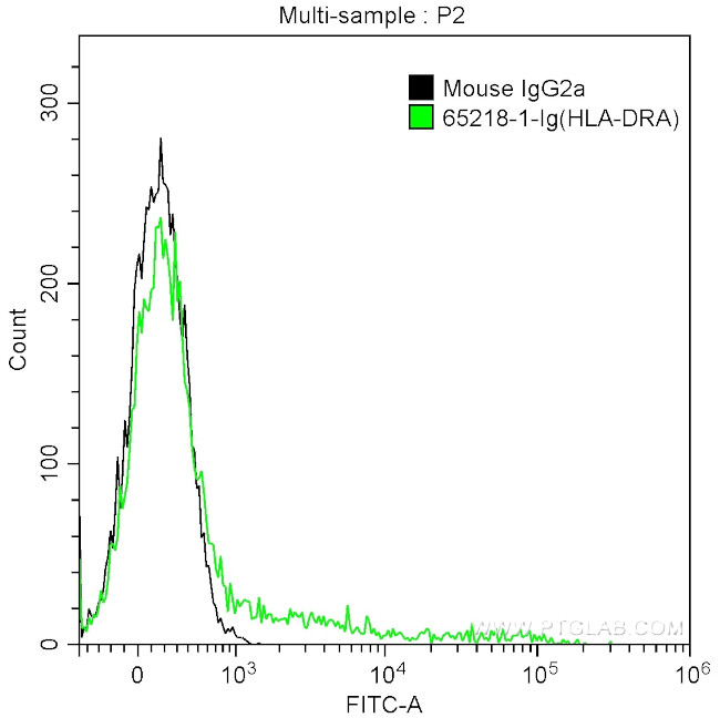 HLA-DRA Antibody in Flow Cytometry (Flow)