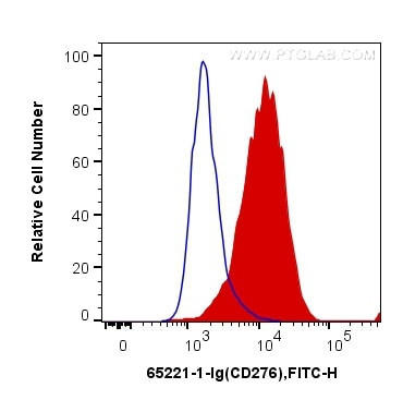 CD276 Antibody in Flow Cytometry (Flow)