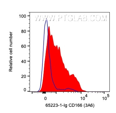 ALCAM Antibody in Flow Cytometry (Flow)