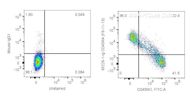 CD45RA Antibody in Flow Cytometry (Flow)