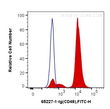 CD48 Antibody in Flow Cytometry (Flow)