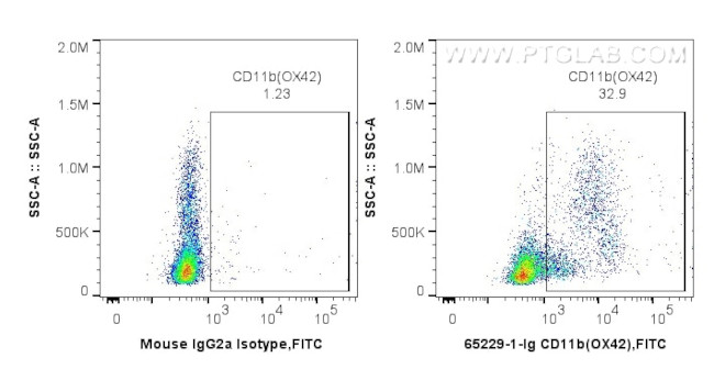 CD11b Antibody in Flow Cytometry (Flow)