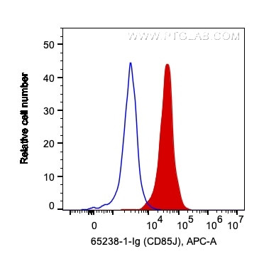 CD85j/LILRB1 Antibody in Flow Cytometry (Flow)