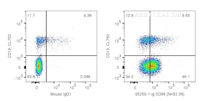 CD96 Antibody in Flow Cytometry (Flow)